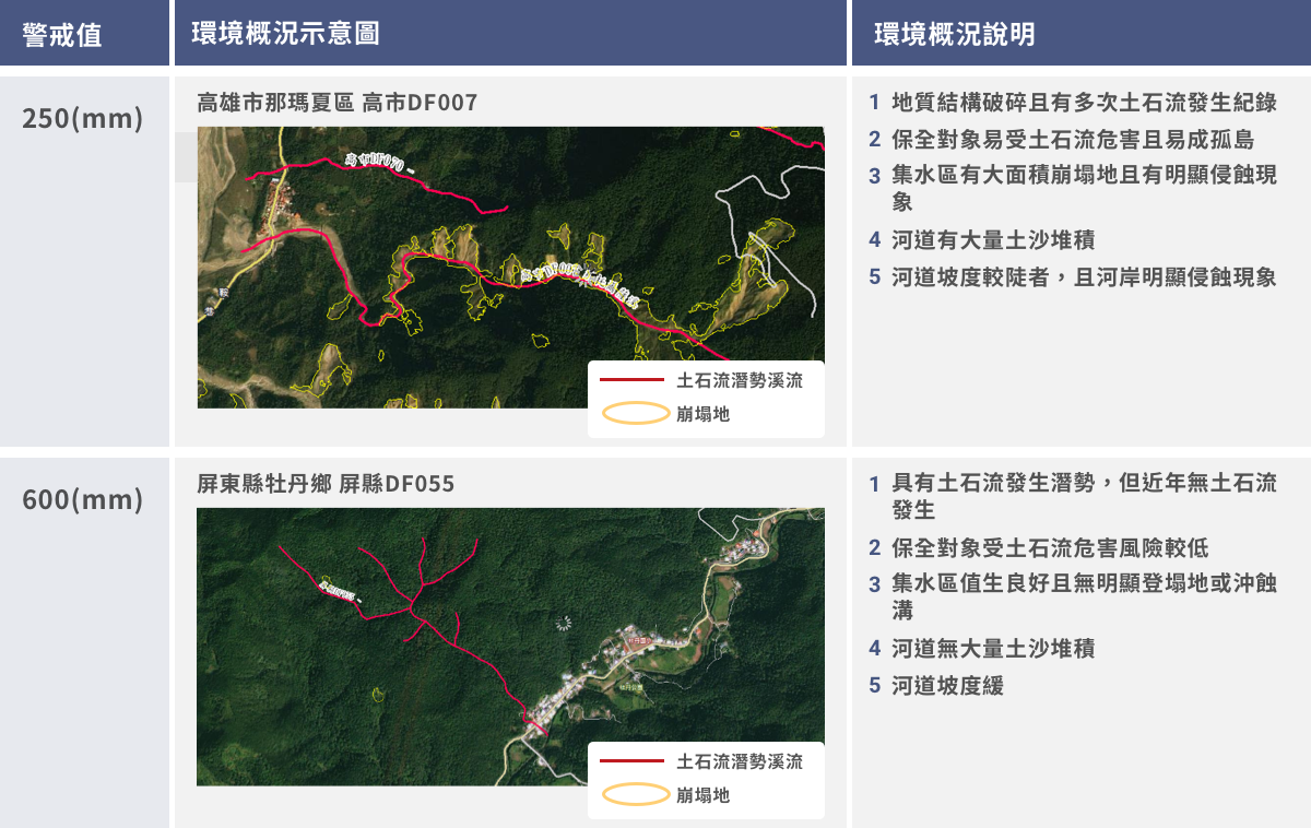 不同警戒值地表環境特徵