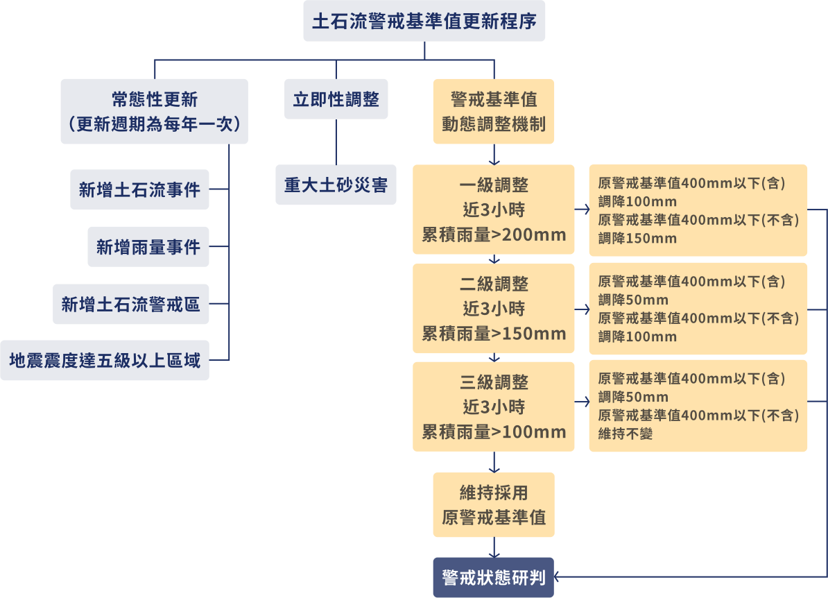 土石流警戒基準值更新流程圖
