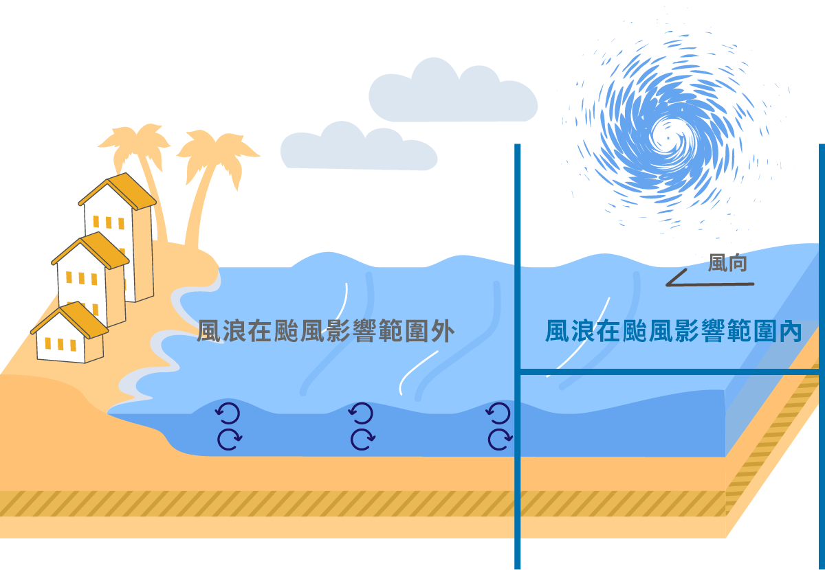 風浪形成示意圖