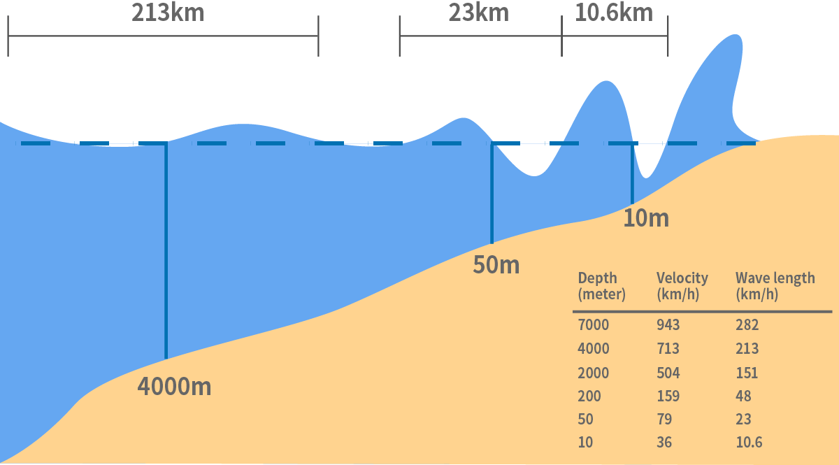 水深與波速及波長的關係