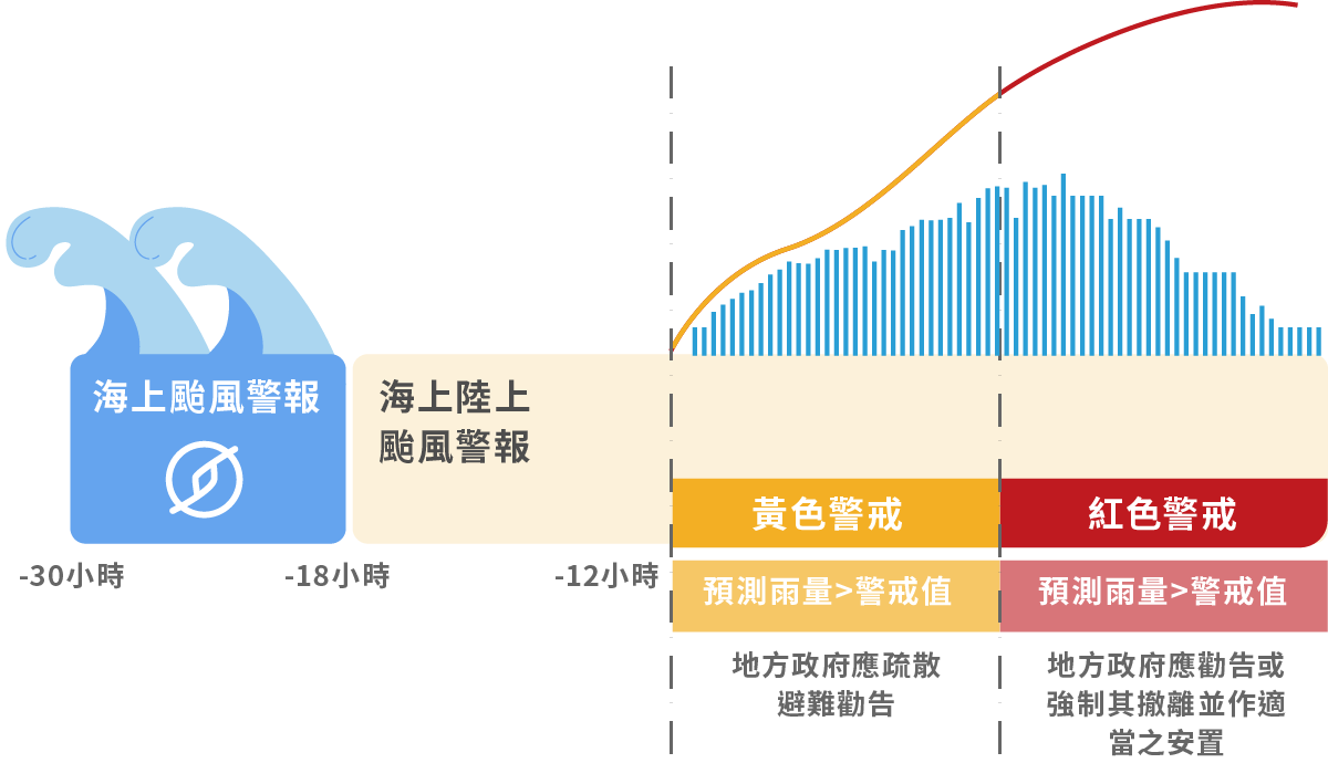 土石流警戒值與黃紅警戒代表意義