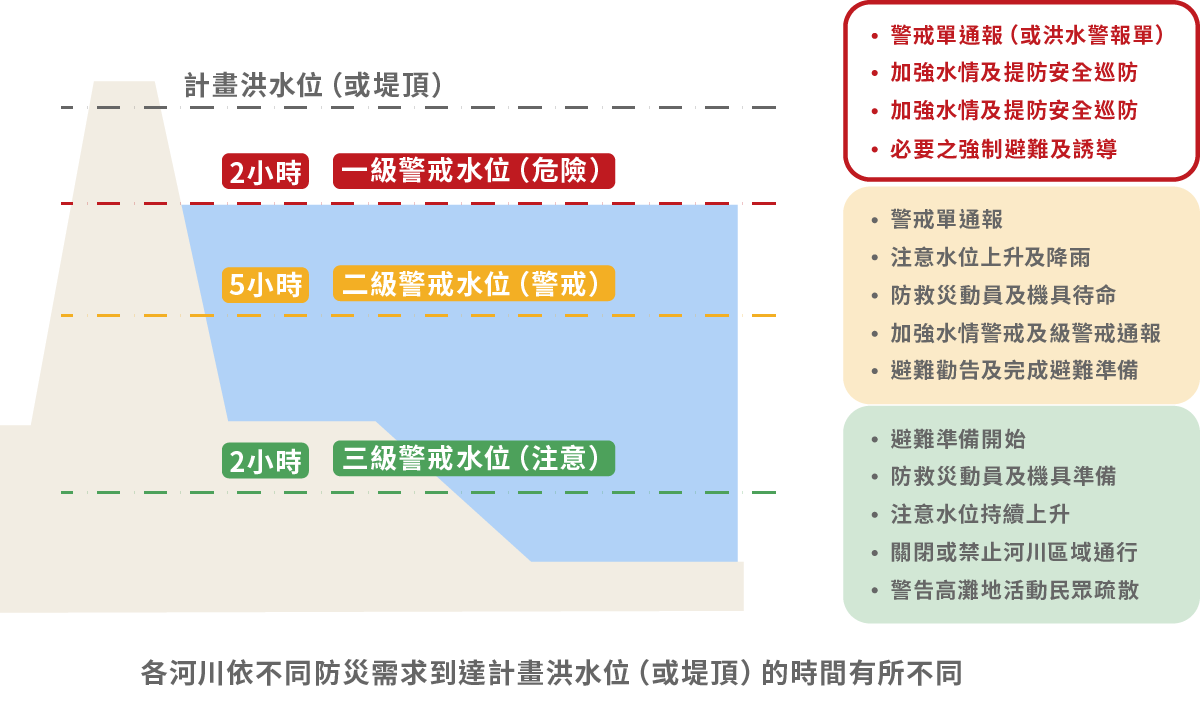 河川水位警戒代表的意義