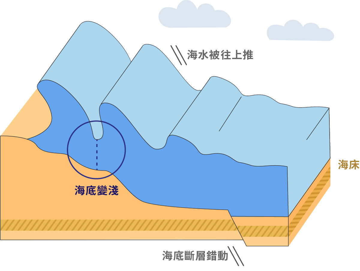 海嘯形成示意圖