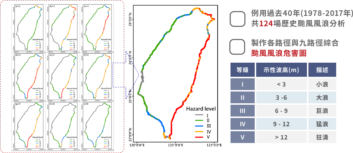 各路徑颱風風浪危害圖