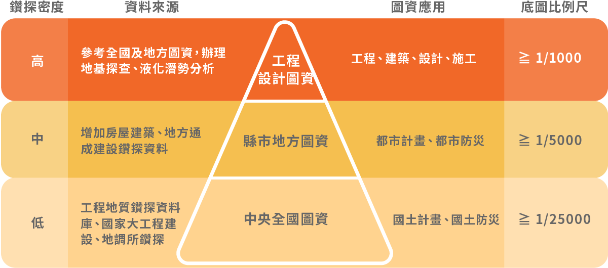 土壤液化潛勢圖資的精度與應用
