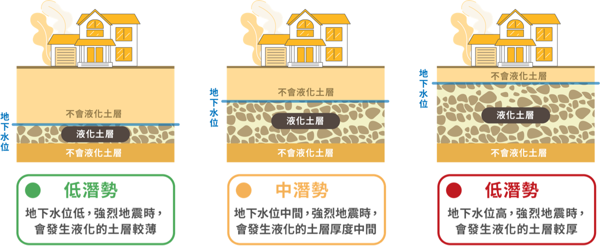 土壤液化潛勢高、中、低之地質條件示意圖