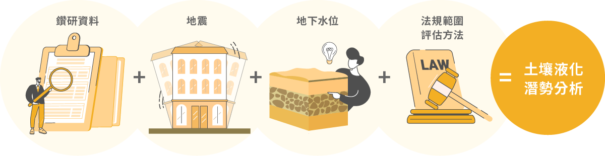 土壤液化潛勢計算流程